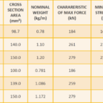 A technical specification chart for the Hercules LMK post-tensioning system, detailing strand properties and available anchorage types.